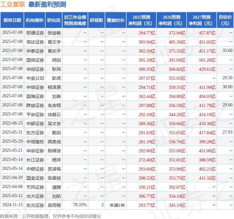 民生证券：给予工业富联买入评级