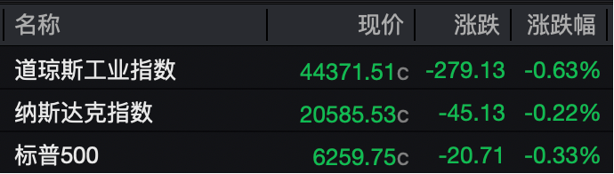 美股三大指数全线收跌！白银价格飙升，贸易紧张局势引发市场波动，英伟达续创历史新高