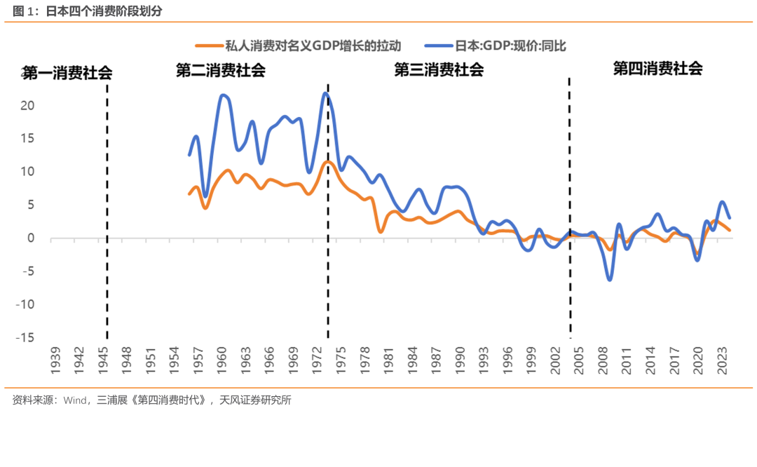 天风策略：复盘美日消费行业转型的漫长过程，消费板块行情的盘整是休息而非结束