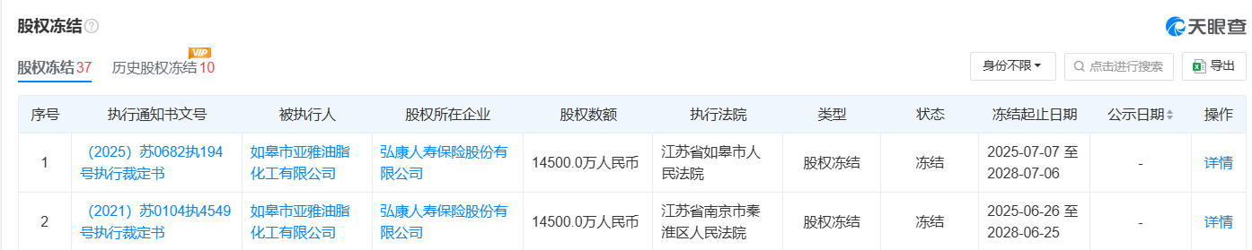 举牌郑州银行h股背后弘康人寿股东3家失信2家限高，第二大股东1.45亿股权遭双法院冻结，