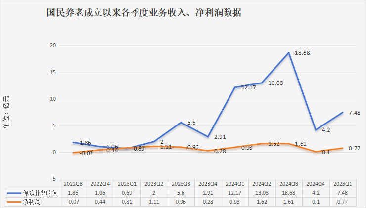 从601%偿付光环到90%利润暴跌 国民养老保险迎来转型突围战