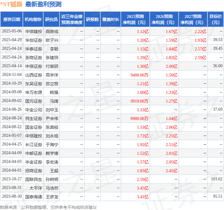 *ST铖昌：7月10日接受机构调研，包括知名机构上海保银投资的多家机构参与