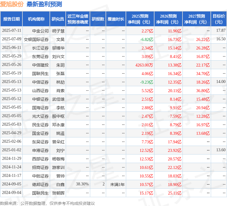 华鑫证券：给予爱旭股份买入评级
