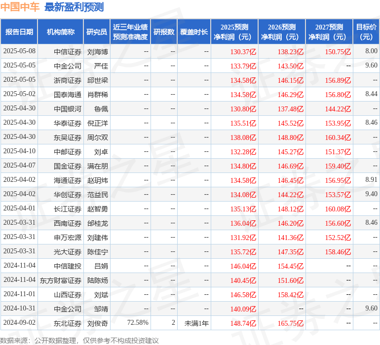 东吴证券：给予中国中车买入评级