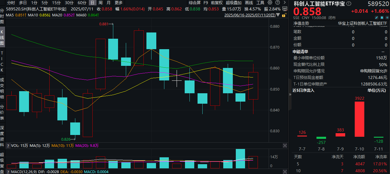 英伟达重磅！“中国定制”AI芯片来袭？科创板“1+6”配套规则发布！重仓国产AI的589520周度吸金4047万元