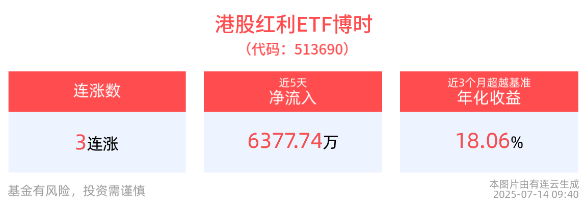 港股红利ETF博时(513690)拉升涨近1%，全球长期资本加速涌入，港股红利资产配置价值凸显
