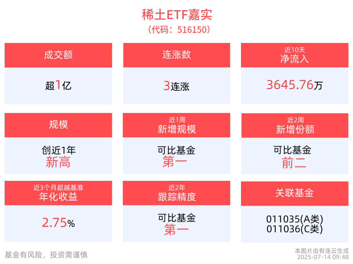 稀土ETF嘉实(516150)涨势延续冲击3连涨，成分股华宏科技、京运通涨停