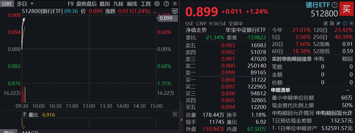 ETF盘中资讯|银行火速反弹，百亿银行ETF（512800）上探1%，单日超5亿资金逢跌抢筹，最新基金规模超134亿元
