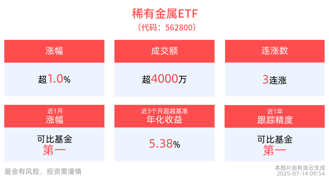 小金属价格中枢显著上移，稀有金属ETF(562800)上涨1.05%冲击3连涨