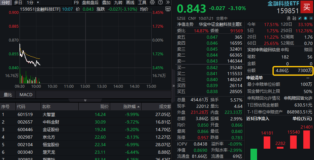 多只人气股跳水，金融科技ETF放量跌逾3%，资金大举涌入！机构：题材与大盘共振，板块配置价值凸显