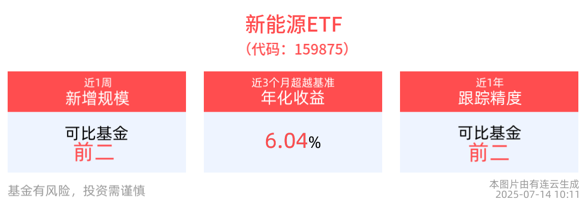 新能源行业供给侧有望进一步改善，新能源ETF(159875)整固蓄势，近一周规模增长显著