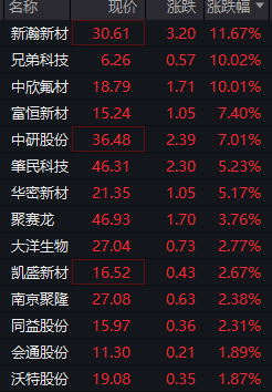 机器人、PEEK材料概念股走高！中欣氟材、兄弟科技涨停，智元、宇树中标1.2亿元人形机器人第一大单