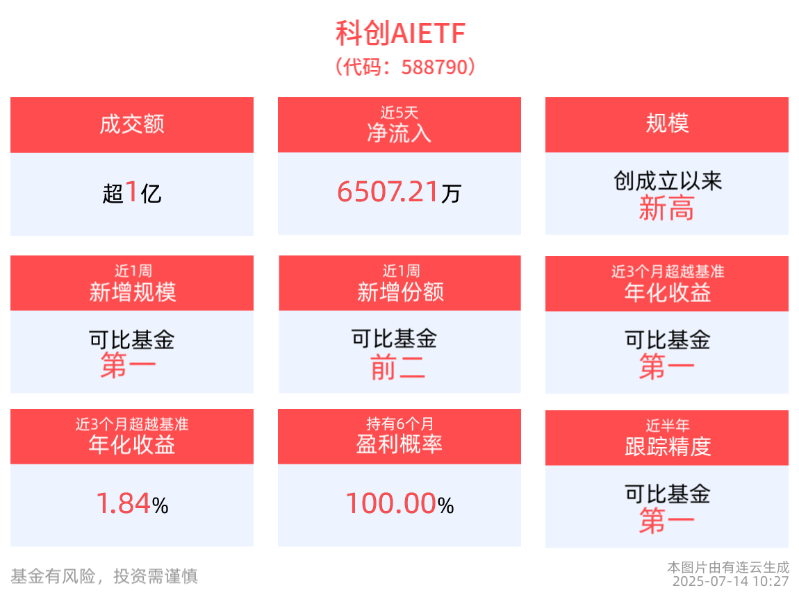 AI大模型持续迭代，Kimi发布K2模型，科创AIETF(588790)最新规模创新高，近5日“吸金”超6500万元