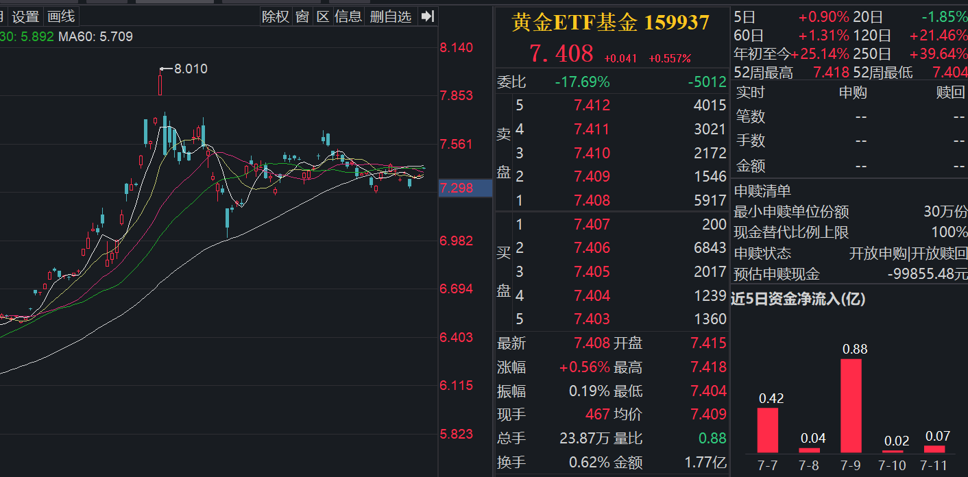 特朗普关税新动作引发市场避险情绪，黄金重启涨势？
