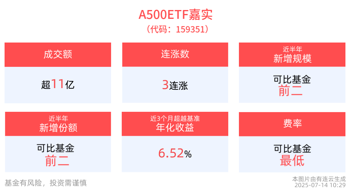 “上台阶”行情有望延续，A500ETF嘉实(159351)冲击3连涨，成分股思源电气、科沃斯10cm涨停