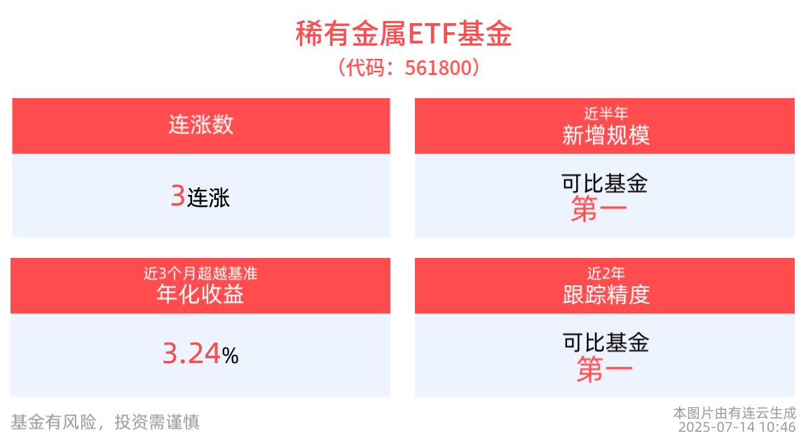 MP点燃行业看涨情绪，稀有金属ETF基金(561800)冲击3连涨，成分股融捷股份、永杉锂业10cm涨停