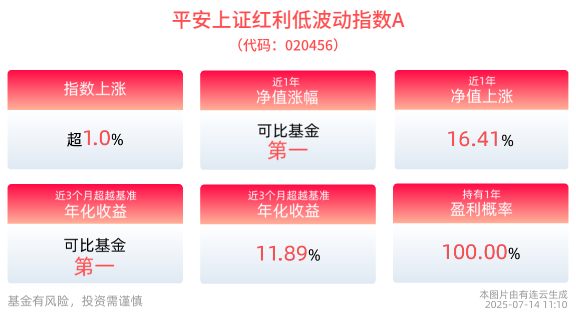 国有商业保险公司长周期考核机制更新，平安上证红利低波动指数A净值近1年涨幅同类第一