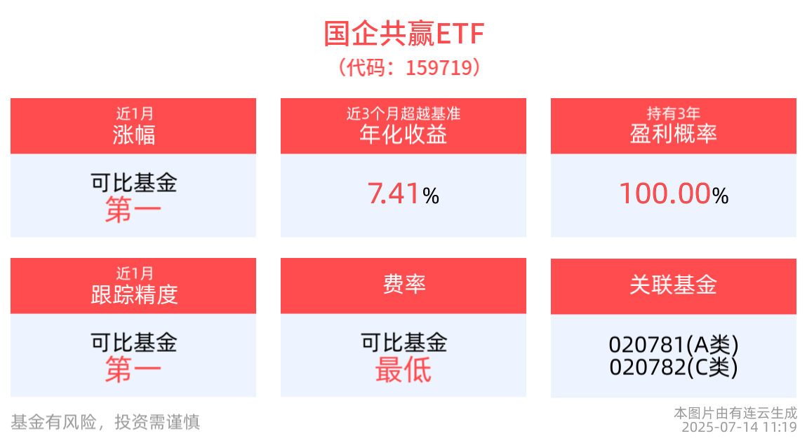 国资委召开央企特训班，国企共赢ETF(159719)上涨近1%