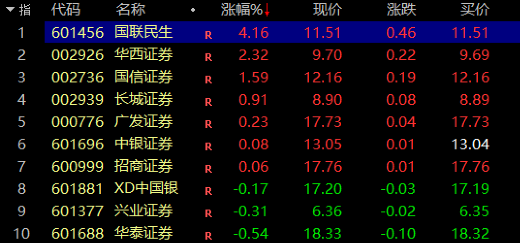出货or洗盘？券商股高开低走，板块利好云集，国联民生、华西证券业绩猛增10倍，分析称行业黄金发展期来临