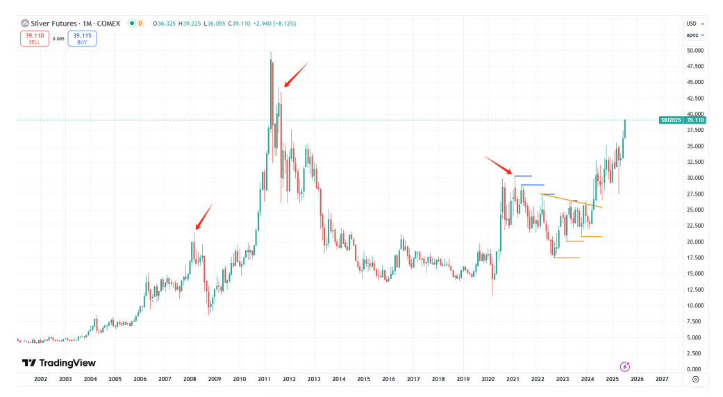 白银涨向历史新高，这次又会是大行情的前兆么？