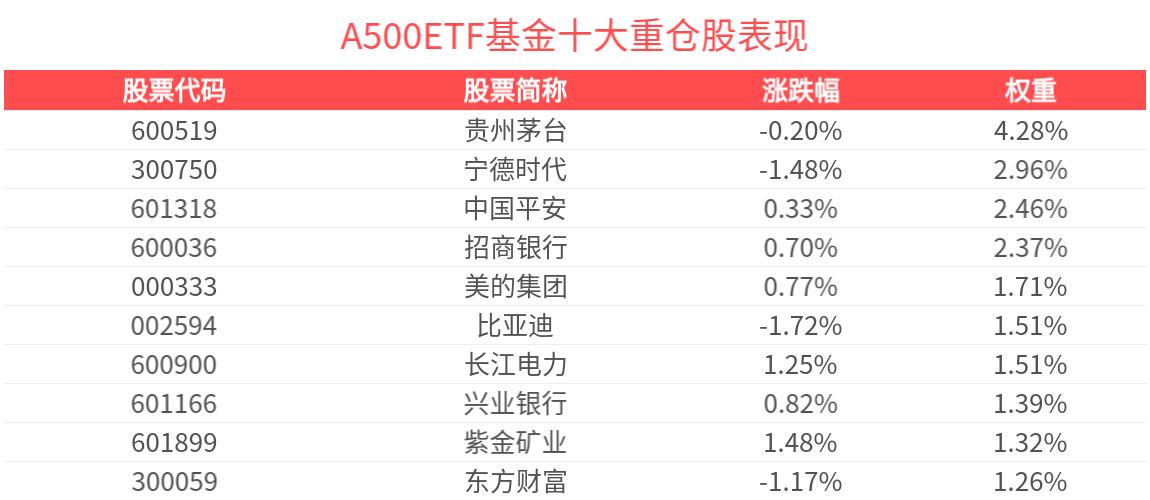 A500ETF基金(512050)多只成分股涨停，机构看好三条投资主线