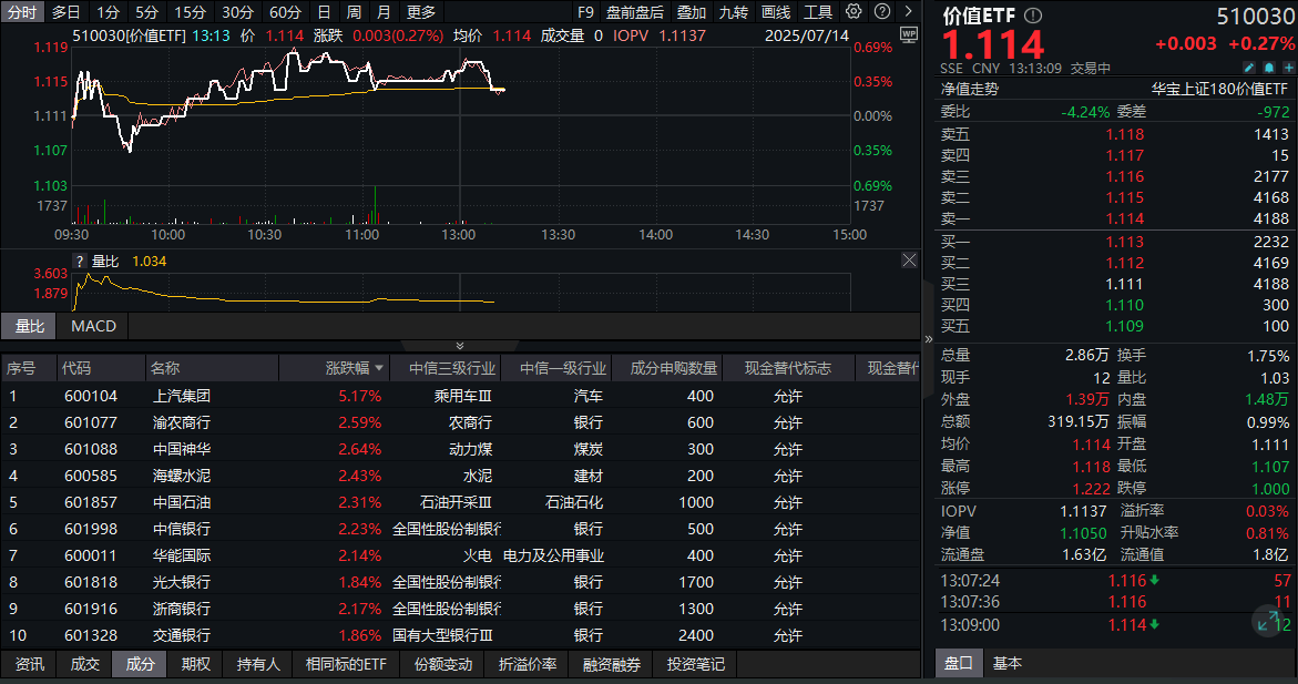 ETF盘中资讯|高股息继续拉升，银行煤炭领涨！险资加仓预期升温！
