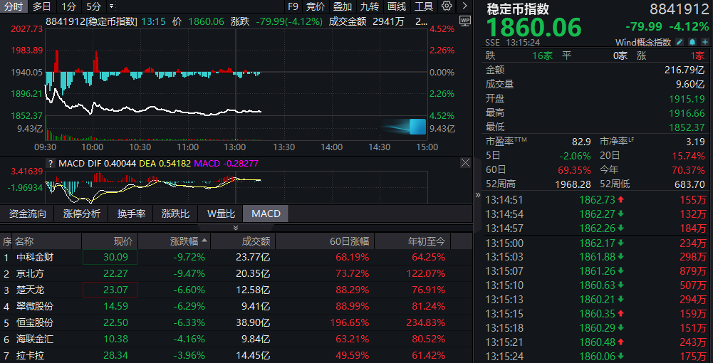 稳定币指数暴跌4%，金融科技ETF回踩五日线，能否上车？资金逆市加仓，159851获净申购超4.5亿份