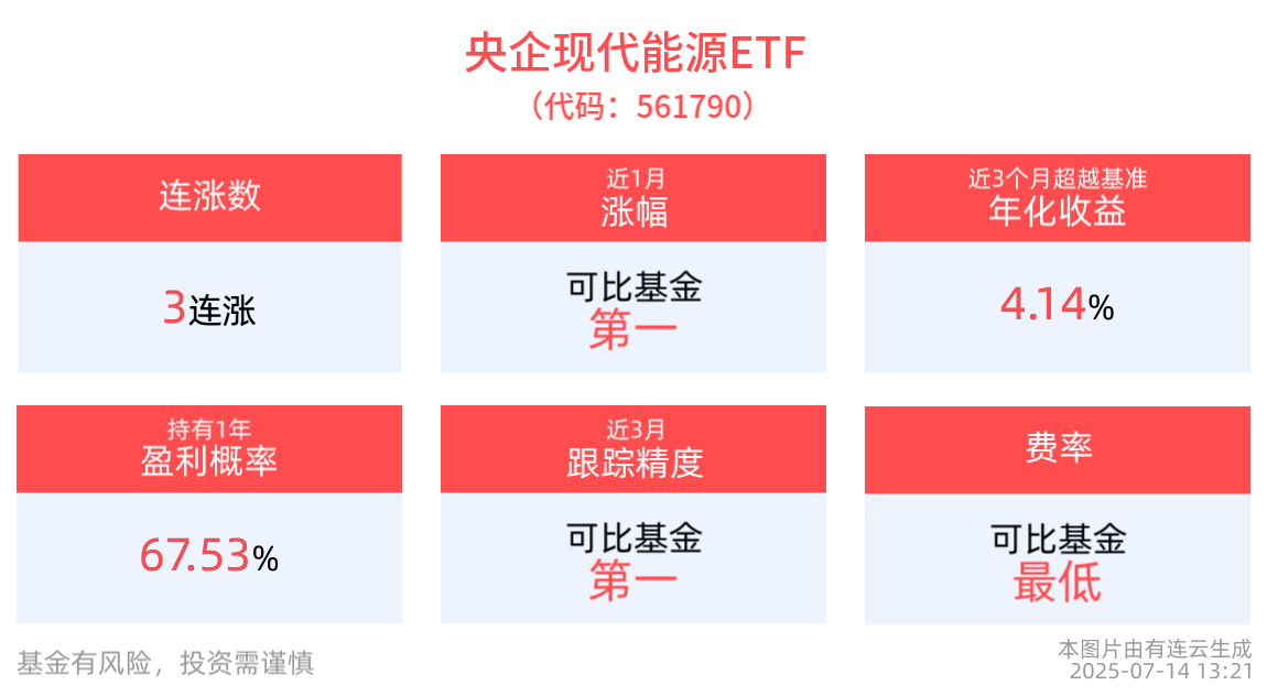 央企现代能源ETF(561790)活跃冲击3连涨，光伏产业链“反内卷”持续推进