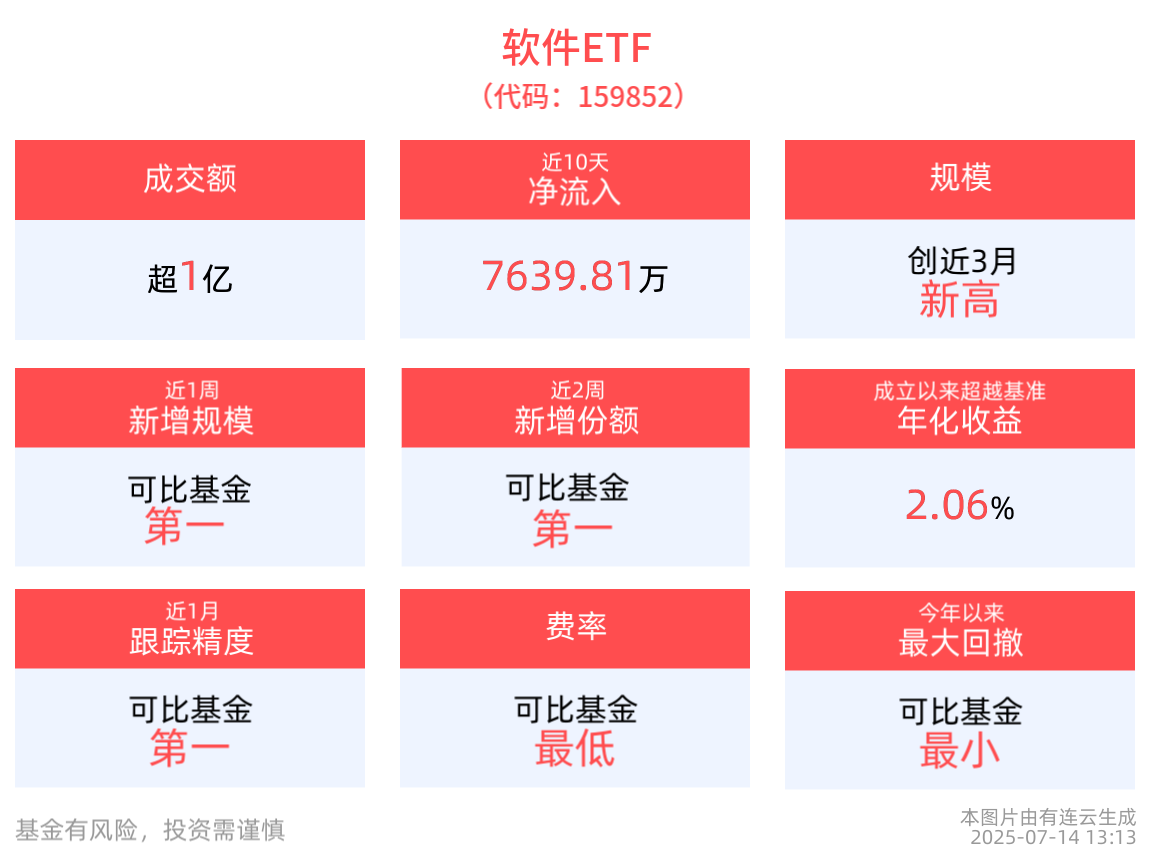 最新规模创近3月新高，软件ETF(159852)近10日“吸金”超7600万元