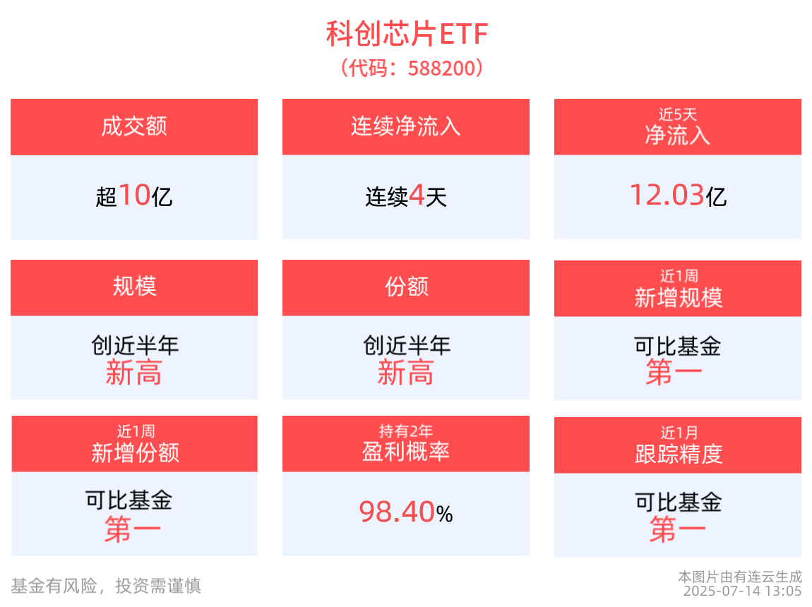 最高单日“吸金”4.65亿元，科创芯片ETF(588200)连续4天净流入