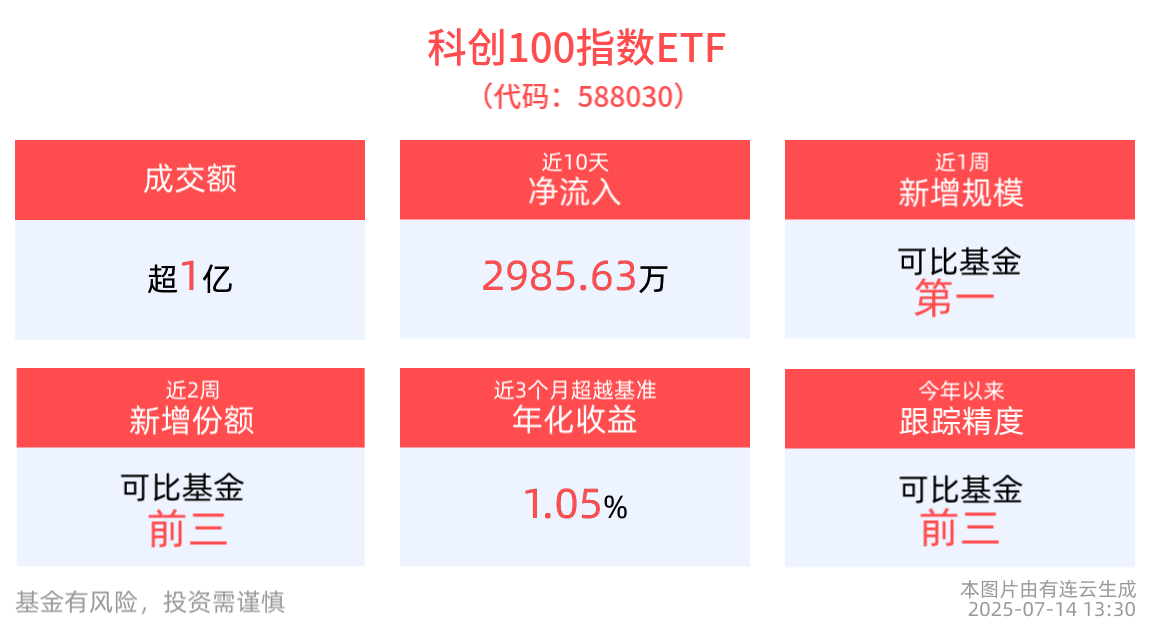 科创板改革“1+6”新政配套业务规则发布，科创100指数ETF(588030)近1周新增规模居同类产品第一