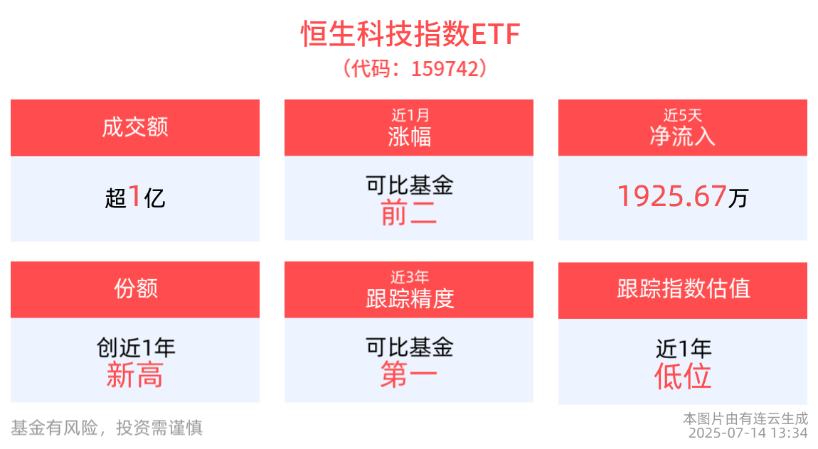 恒生科技指数ETF(159742)最新份额创新高，机构：港股科技板块或迎来较好配置窗口