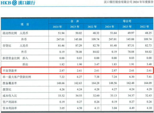 汉口银行再领“百万罚单”，2024年不良率增至2.87%，拨备覆盖率触及监管红线