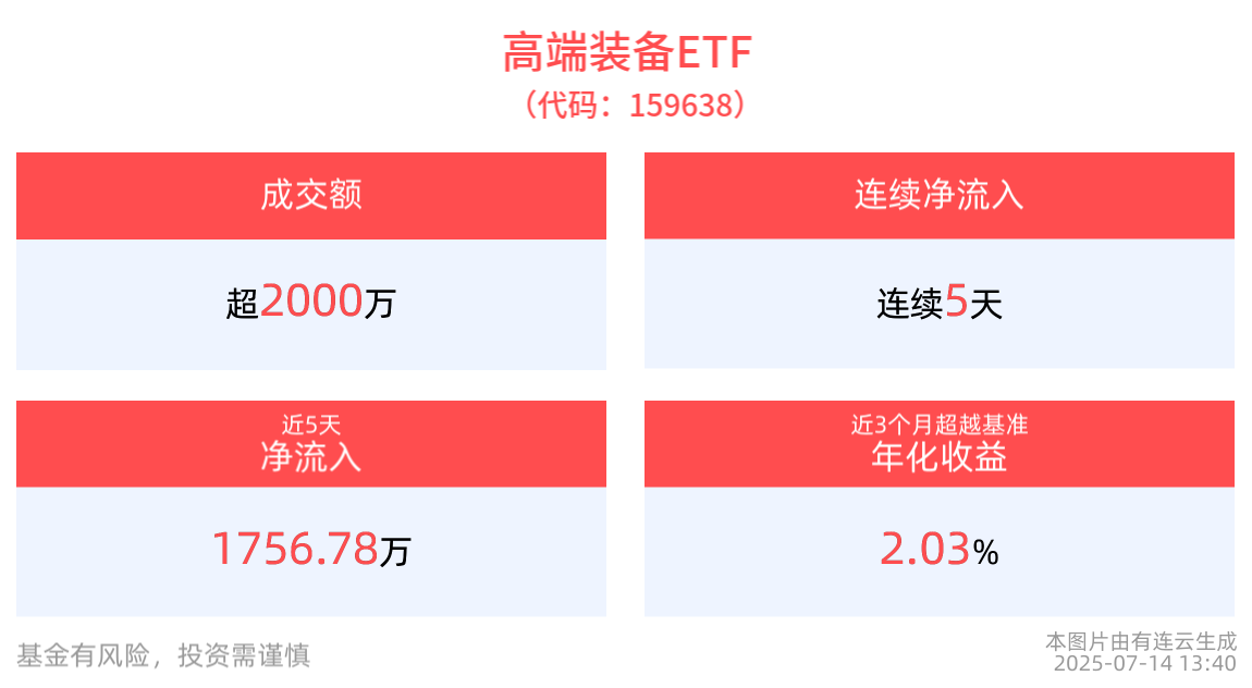 高端装备行业结构性成长机会显著，高端装备ETF(159638)近5天获得连续资金净流入