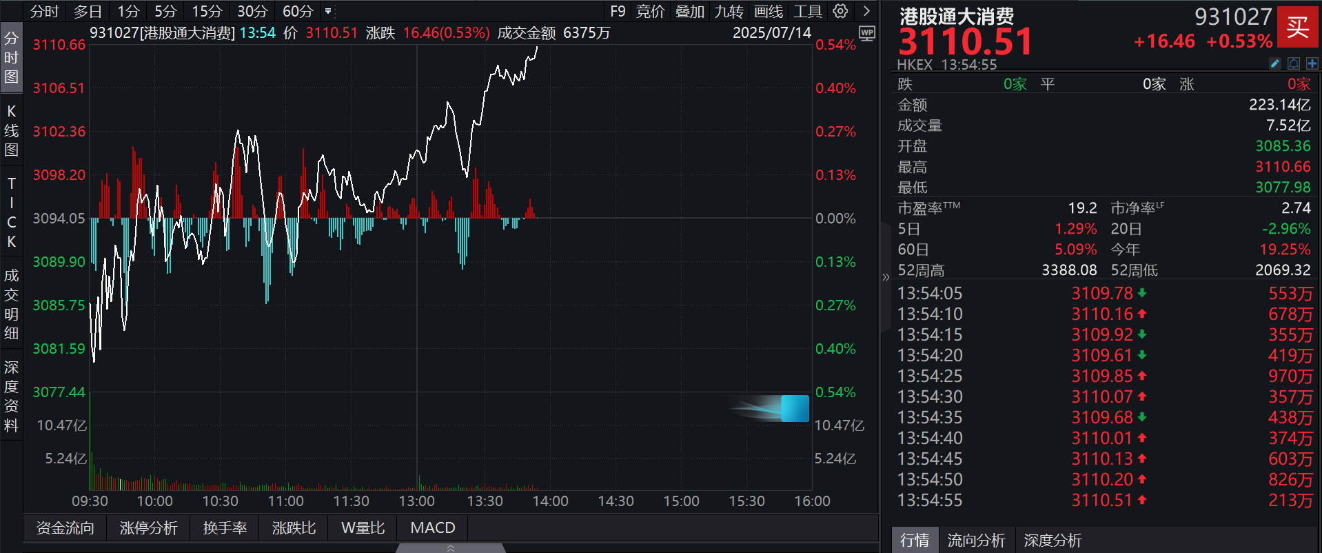 泰康港股通大消费指数(A类:006786;C类:006787)跟踪指数有望实现三连涨+三连阳，反内卷政策释放需求潜力，港股大消费板块修复逻辑持续强化