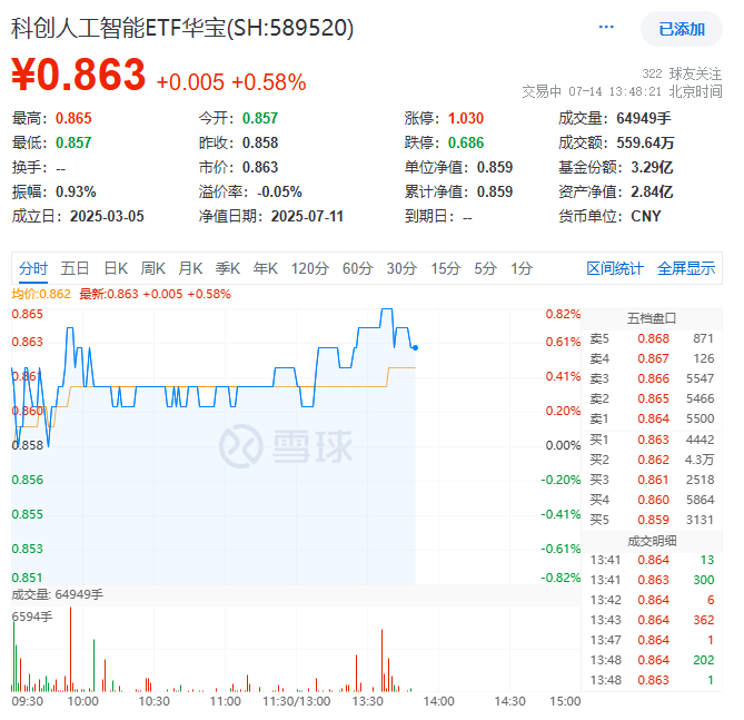 ETF盘中资讯|全球最强AI模型？Grok-4继续拉动算力硬件需求，重仓国产AI的589520场内飘红，石头科技涨超10%！