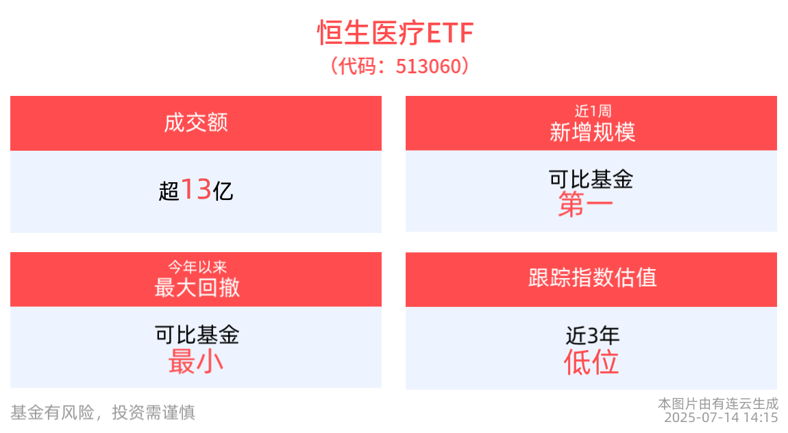 创新药商保目录申报启动，恒生医疗ETF(513060)震荡翻红，近1周新增规模居可比基金首位