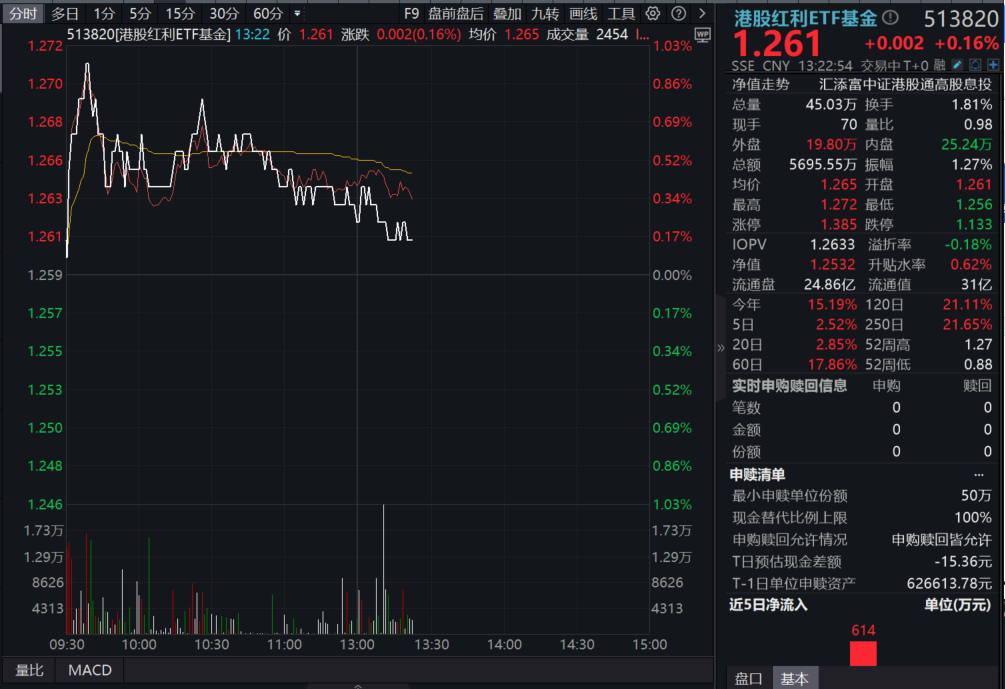 长周期考核落地，险资投向全解析！银行股点燃红利基金，港股红利ETF基金(513820)盘中价又创新高！资金跑步涌入高股息板块
