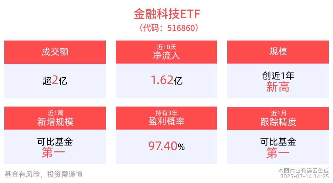 金融科技ETF(516860)近10个交易日净流入1.62亿元，机构：稳定币核心生态及相应IT支撑领域有望迎来突破式发展机遇