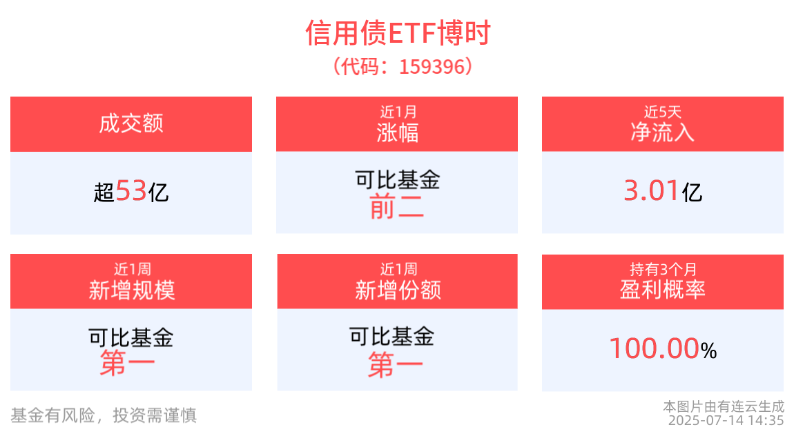 信用债ETF博时(159396)盘中成交额已超53亿元，近1周规模增长显著，上半年债券ETF规模再创新高