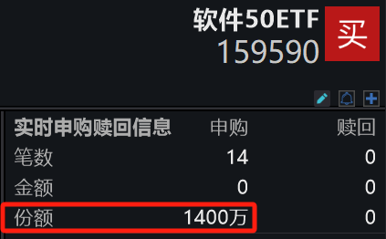 政策加码数字金融探索，计算机行业持续回暖，石基信息涨停，软件50ETF(159590)今日盘中获资金逆市加仓，净申购份额已达1400万份