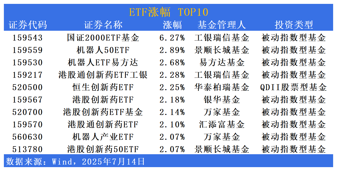 ETF市场日报 | 机器人、港股创新药板块领涨！香港证券ETF(513090)热度延续