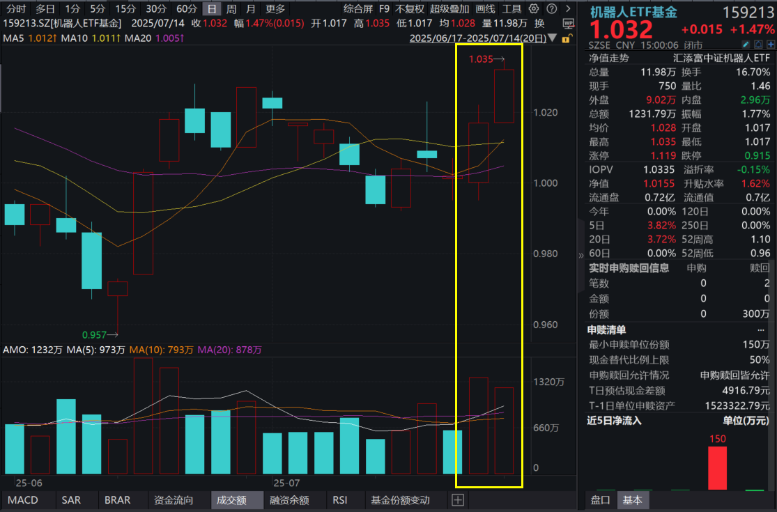 1.2亿元人形机器人大单落地！宇树科技王兴兴再出重磅！机器人ETF基金(159213)涨近1.5%，喜提两连阳！人形机器人最新积极变化，一文汇总！