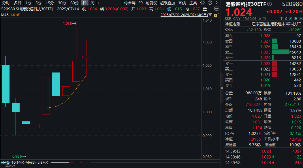 外卖大战再升级，有何影响？港股通科技30ETF(520980)强势三连阳，换手率超100%，恒生科技ETF基金(513260)连续两日“吸金”！