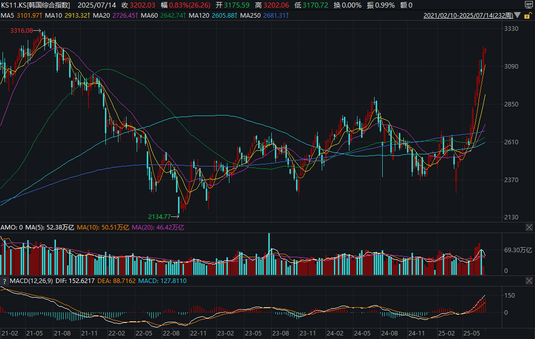 突破3200点！韩国KOSPI指数收盘创近四年高位，小摩：两年后可能触及5000点
