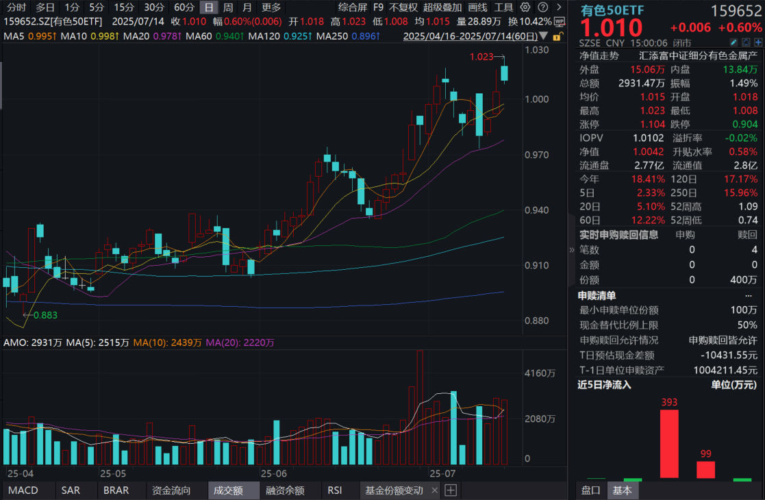 有色行情持续，中金黄金逼近涨停！有色50ETF(159652)喜提三连涨！稀土、黄金怎么看？