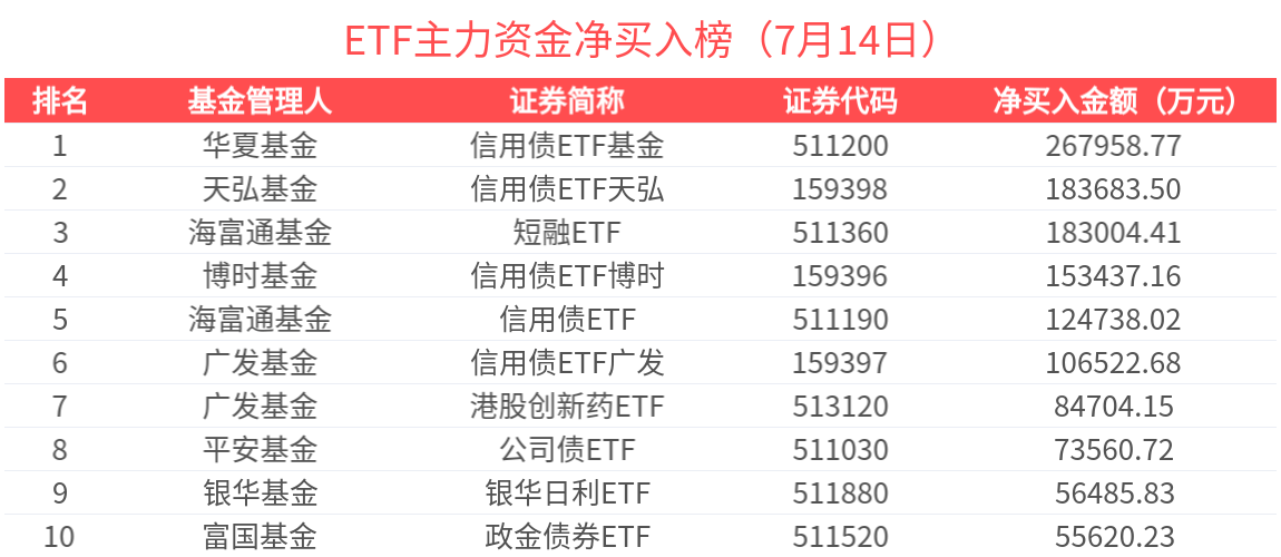 ETF主力榜 | 港股创新药ETF(159567)获主力资金加速买入，信用债相关ETF受资金青睐-20250714