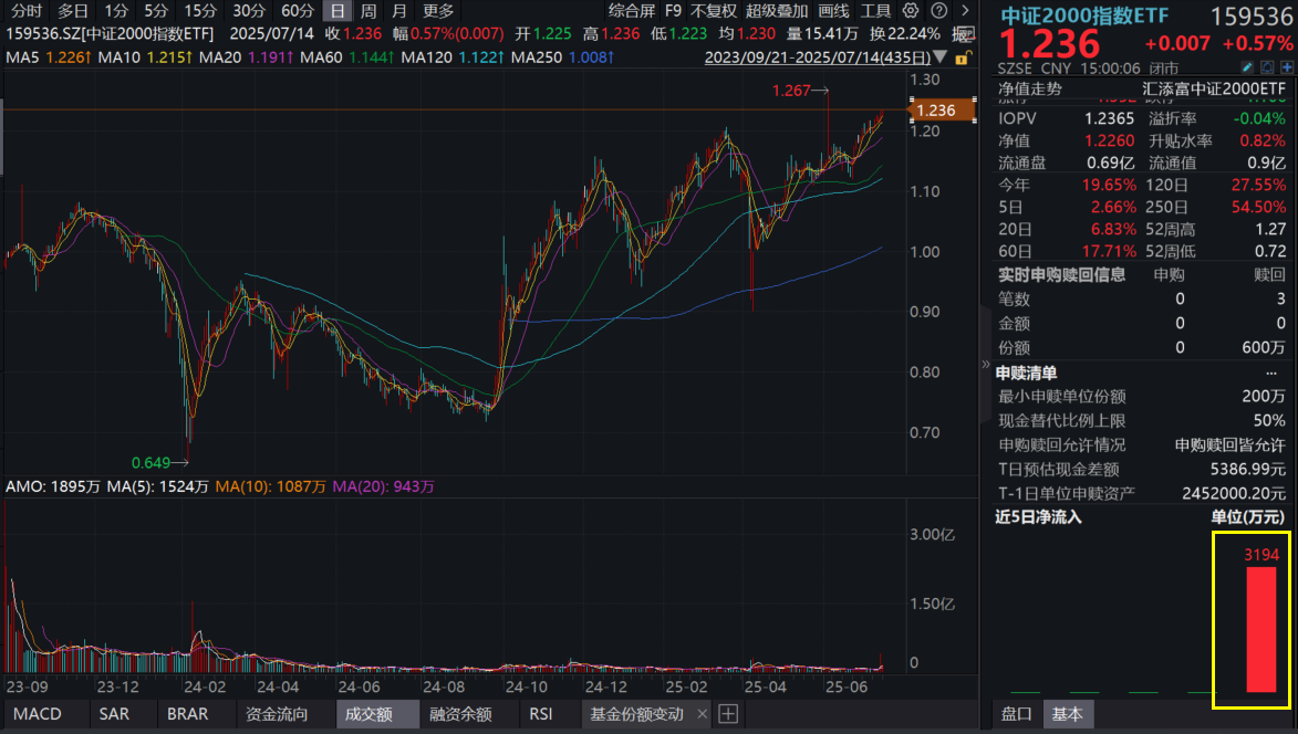 A股小步慢涨，小微盘再强势！中证2000指数ETF(159536)收盘价创历史新高！小微盘还能涨吗？三大因素分析！