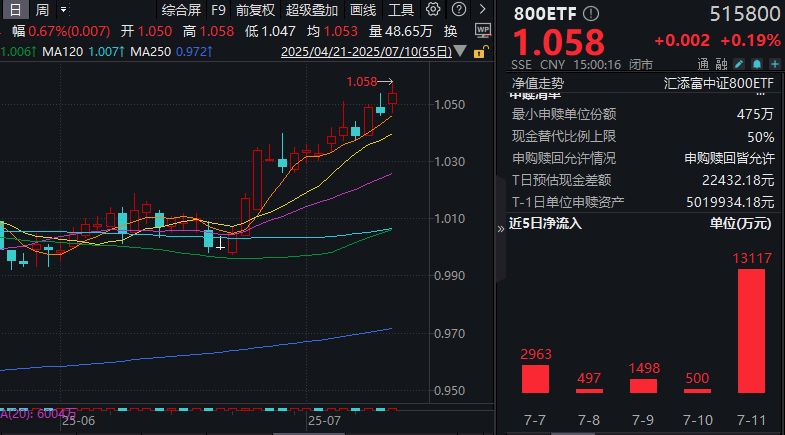 重磅经济数据公布！A股3500点，ETF资金怎么选？800ETF(515800)三连涨，单日获净申购超1.3亿元！