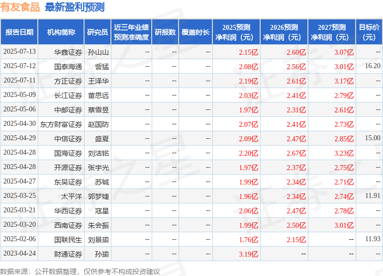 中邮证券：给予有友食品买入评级